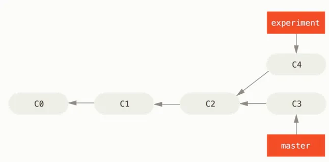 Before Rebase Before Rebase